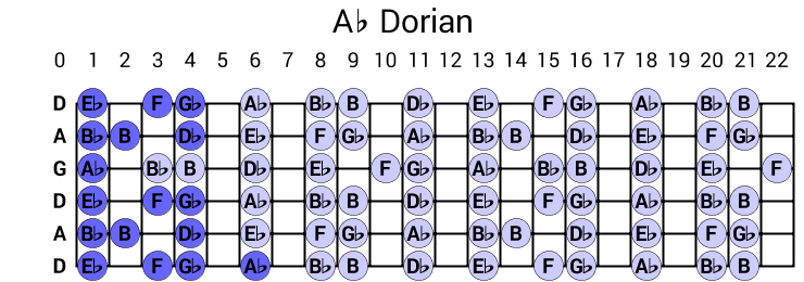 Ab Dorian