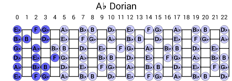 Ab Dorian