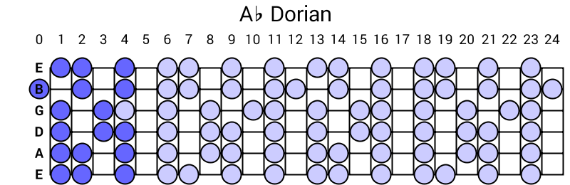 Ab Dorian
