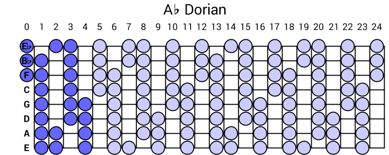 Ab Dorian