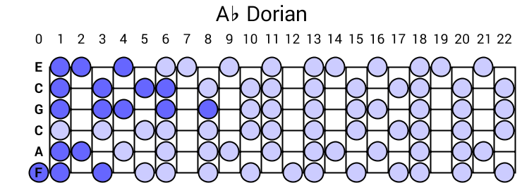 Ab Dorian