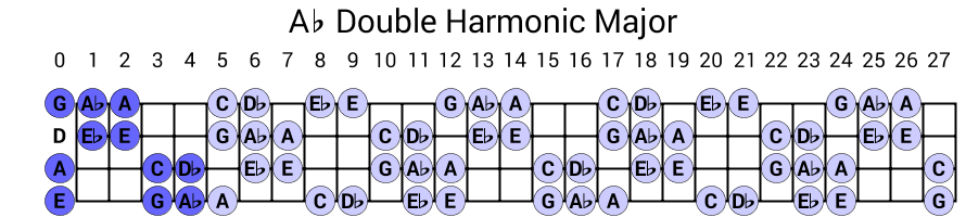 Ab Double Harmonic Major