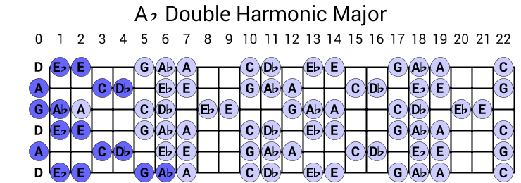 Ab Double Harmonic Major