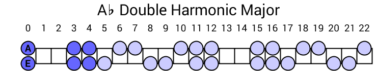 Ab Double Harmonic Major