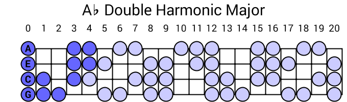Ab Double Harmonic Major