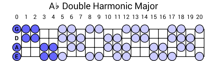 Ab Double Harmonic Major