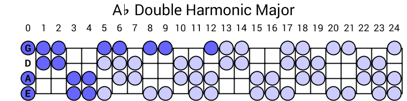 Ab Double Harmonic Major