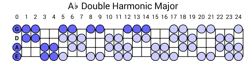 Ab Double Harmonic Major