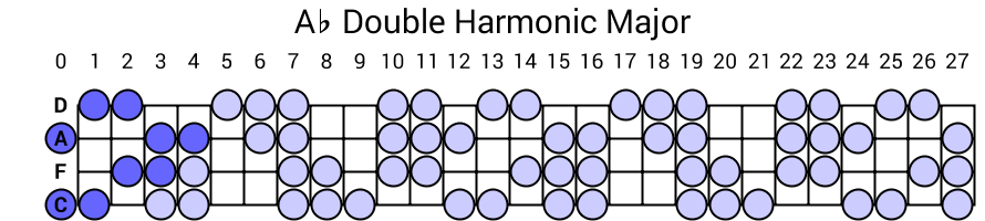 Ab Double Harmonic Major