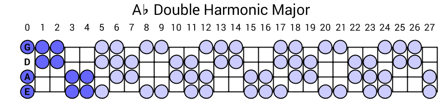 Ab Double Harmonic Major