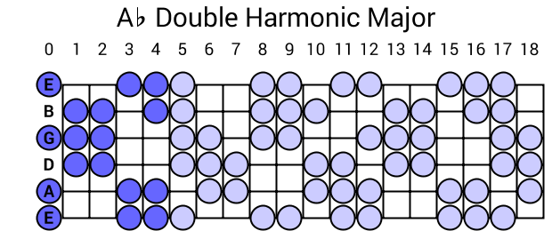Ab Double Harmonic Major