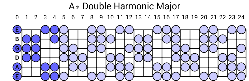 Ab Double Harmonic Major