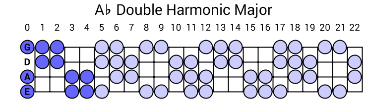 Ab Double Harmonic Major