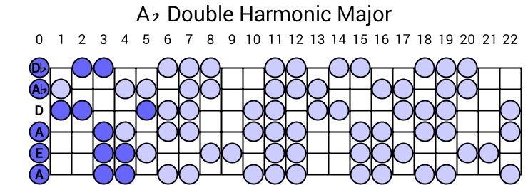 Ab Double Harmonic Major