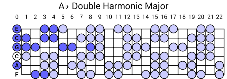 Ab Double Harmonic Major