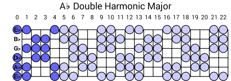 Ab Double Harmonic Major