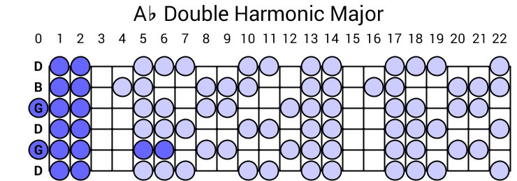 Ab Double Harmonic Major