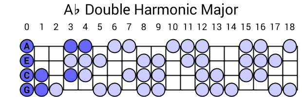 Ab Double Harmonic Major