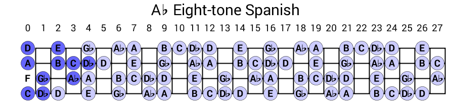 Ab Eight-tone Spanish