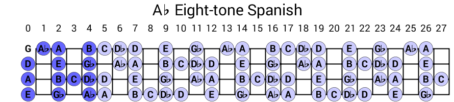 Ab Eight-tone Spanish