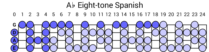 Ab Eight-tone Spanish