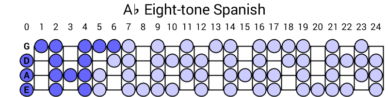 Ab Eight-tone Spanish