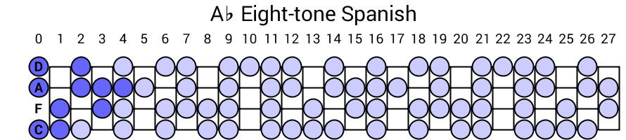 Ab Eight-tone Spanish