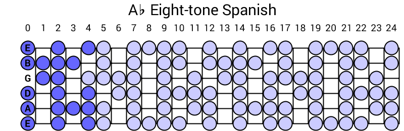 Ab Eight-tone Spanish