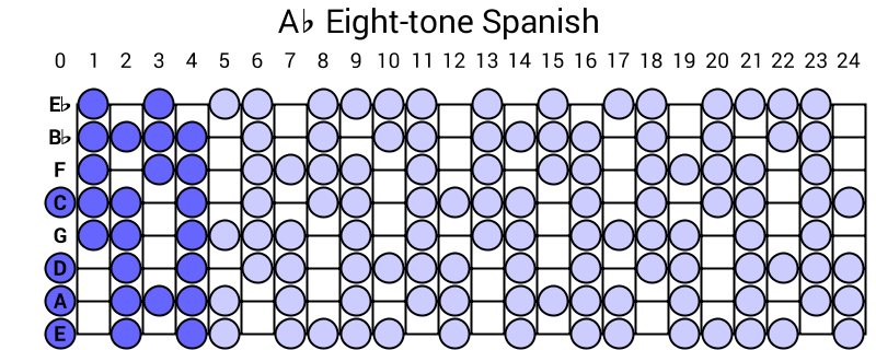 Ab Eight-tone Spanish