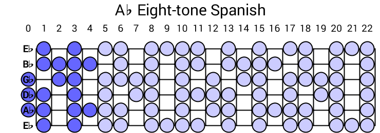 Ab Eight-tone Spanish