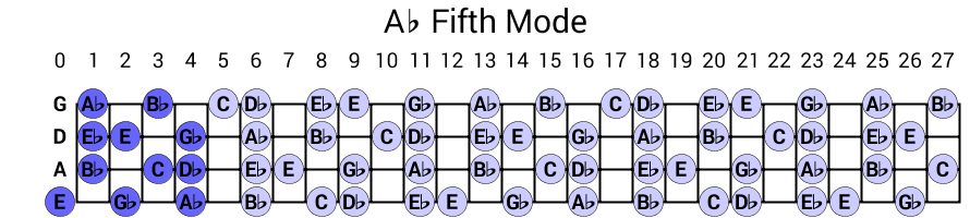 Ab Fifth Mode