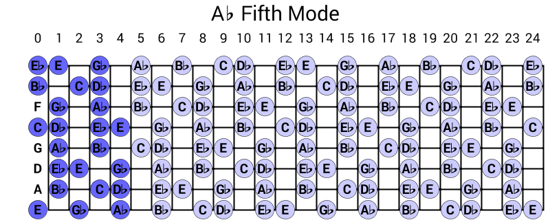 Ab Fifth Mode