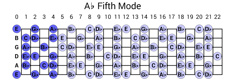 Ab Fifth Mode