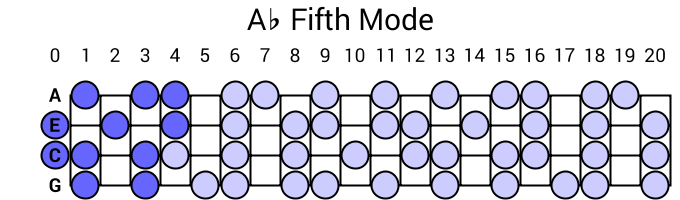 Ab Fifth Mode