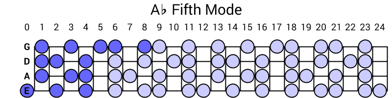 Ab Fifth Mode