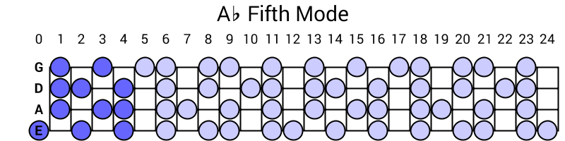 Ab Fifth Mode