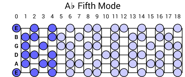 Ab Fifth Mode