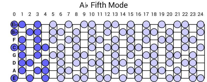Ab Fifth Mode