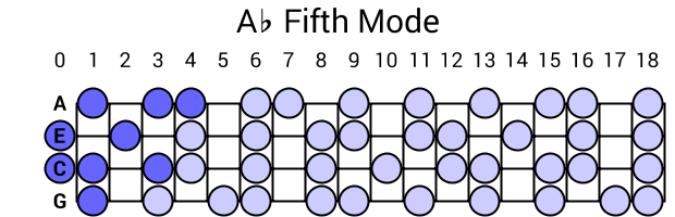 Ab Fifth Mode