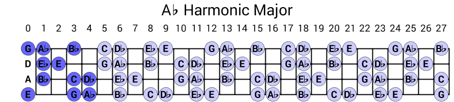 Ab Harmonic Major