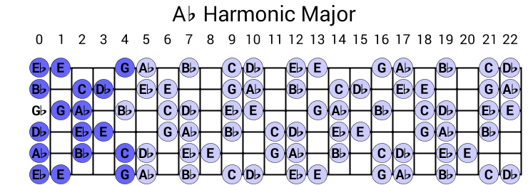 Ab Harmonic Major