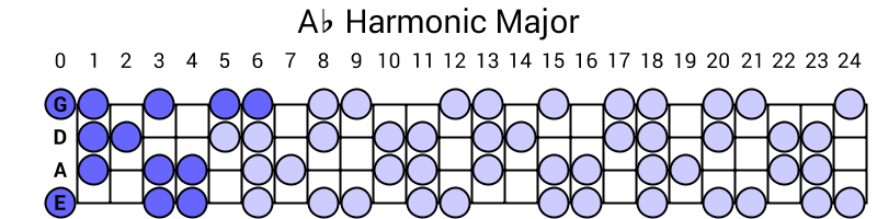 Ab Harmonic Major