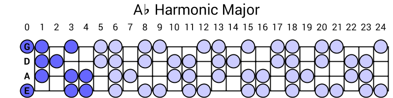 Ab Harmonic Major
