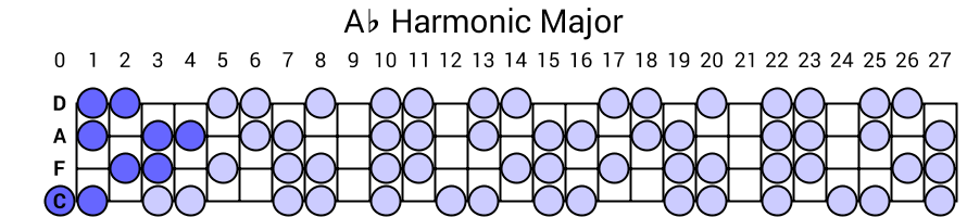 Ab Harmonic Major