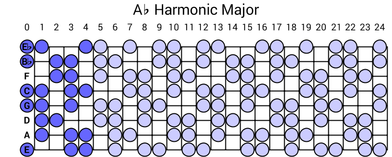 Ab Harmonic Major