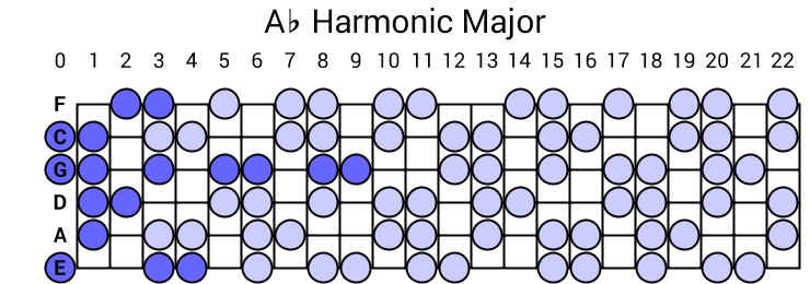 Ab Harmonic Major