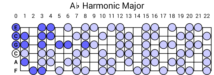 Ab Harmonic Major