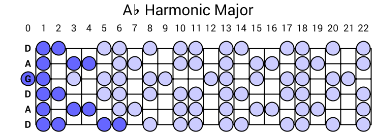 Ab Harmonic Major