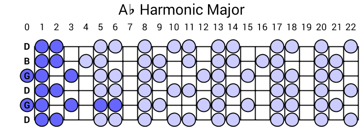 Ab Harmonic Major