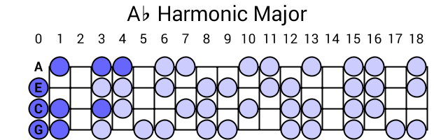 Ab Harmonic Major